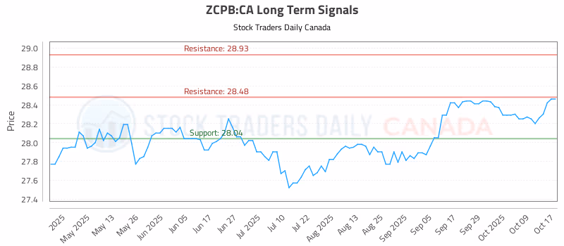 Stock Chart for ZCPB:CA
