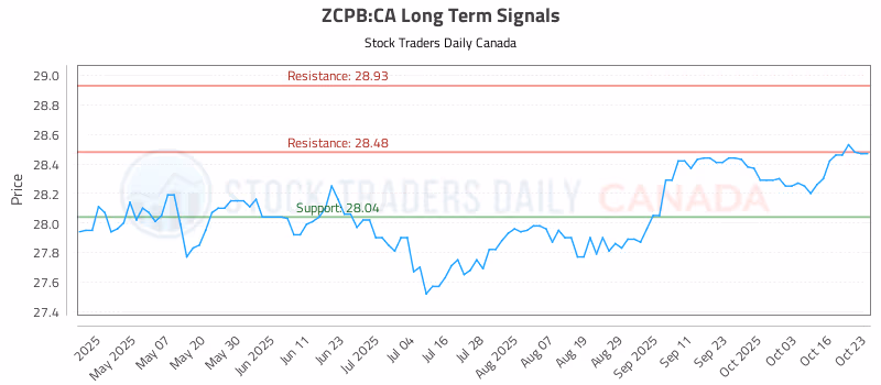 Stock Chart for ZCPB:CA