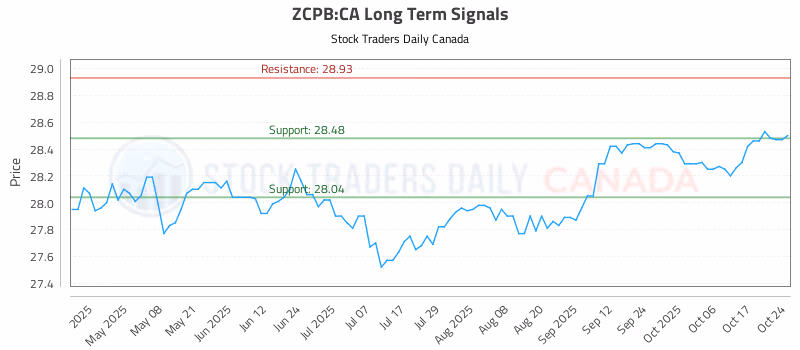 Stock Chart for ZCPB:CA