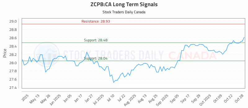 Stock Chart for ZCPB:CA