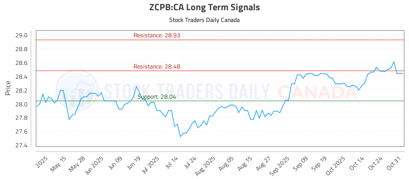 Stock Chart for ZCPB:CA