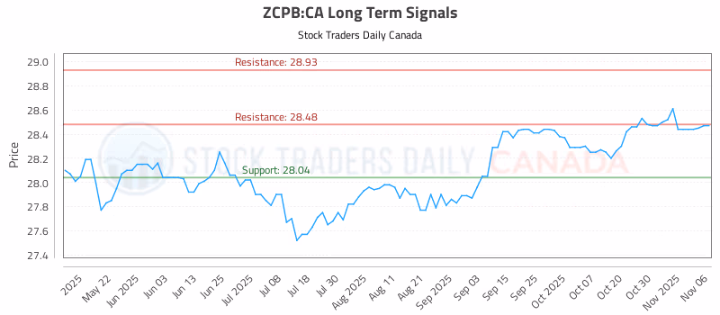 Stock Chart for ZCPB:CA