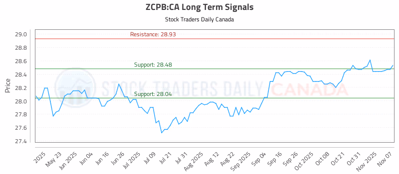 Stock Chart for ZCPB:CA