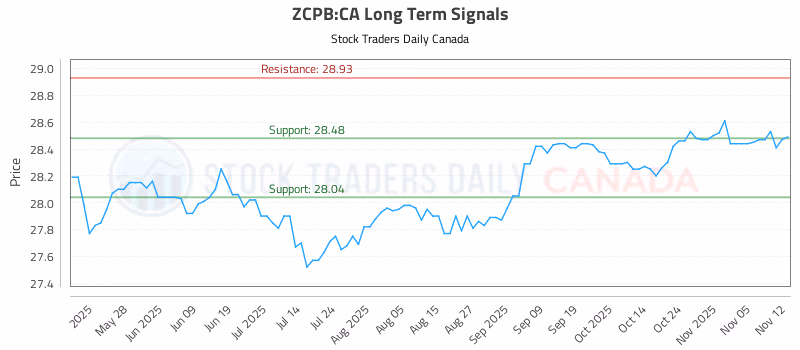 Stock Chart for ZCPB:CA