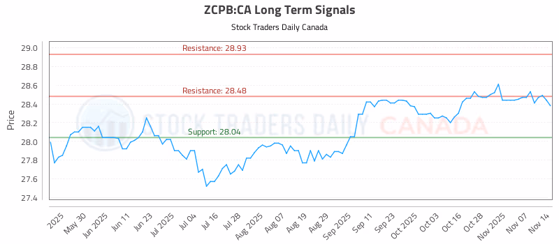 Stock Chart for ZCPB:CA
