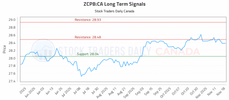 Stock Chart for ZCPB:CA