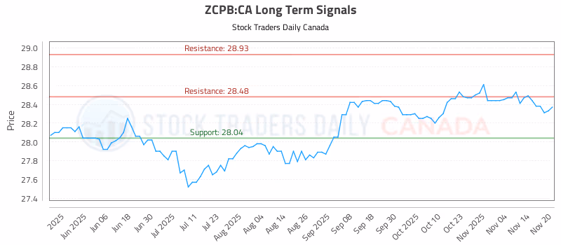 Stock Chart for ZCPB:CA