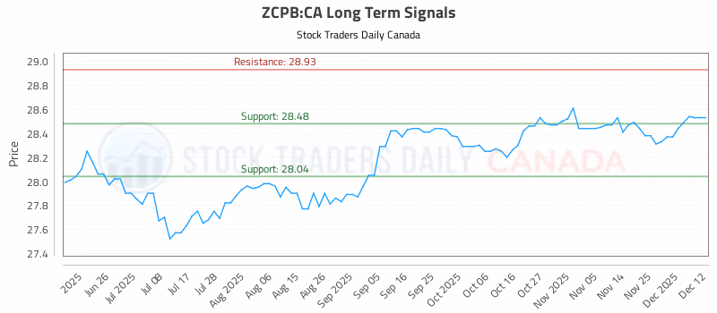 Stock Chart for ZCPB:CA