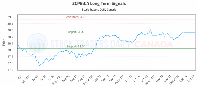 Stock Chart for ZCPB:CA