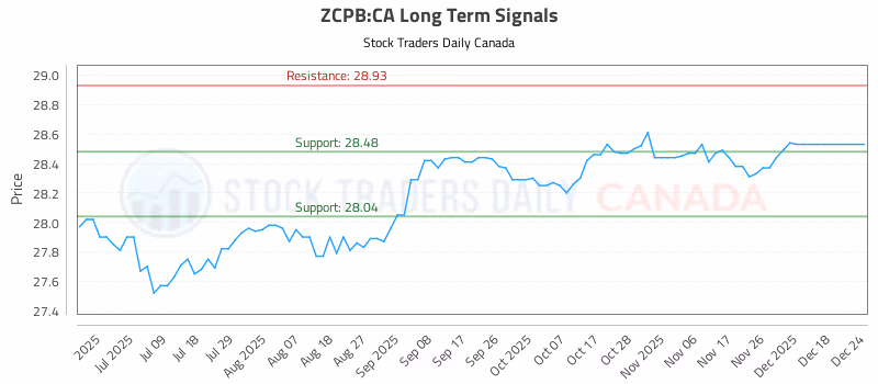 Stock Chart for ZCPB:CA