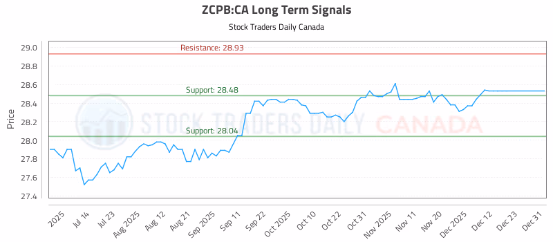 Stock Chart for ZCPB:CA