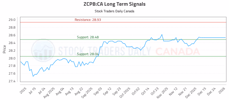 Stock Chart for ZCPB:CA