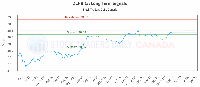 Stock Chart for ZCPB:CA
