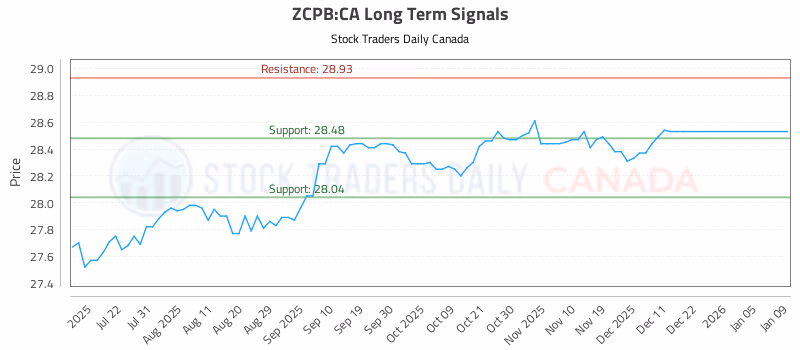 Stock Chart for ZCPB:CA
