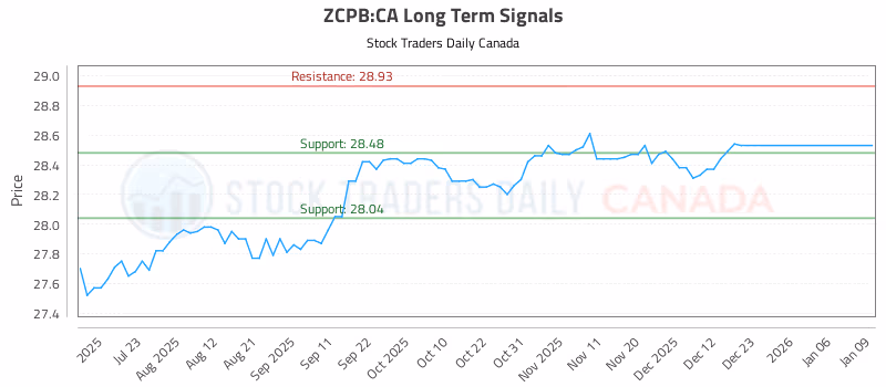 Stock Chart for ZCPB:CA
