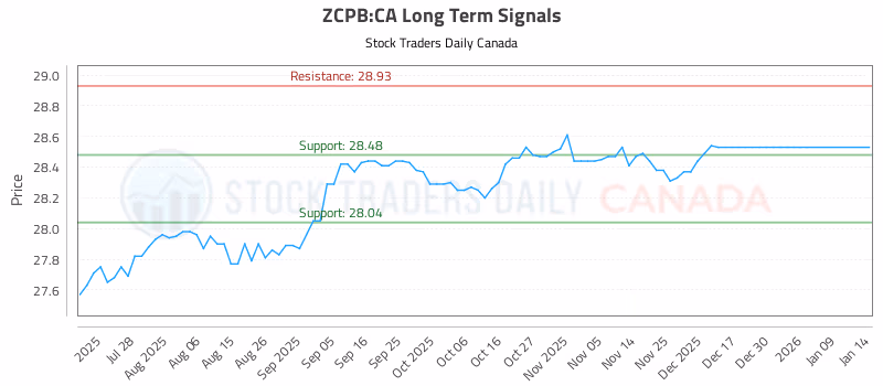 Stock Chart for ZCPB:CA