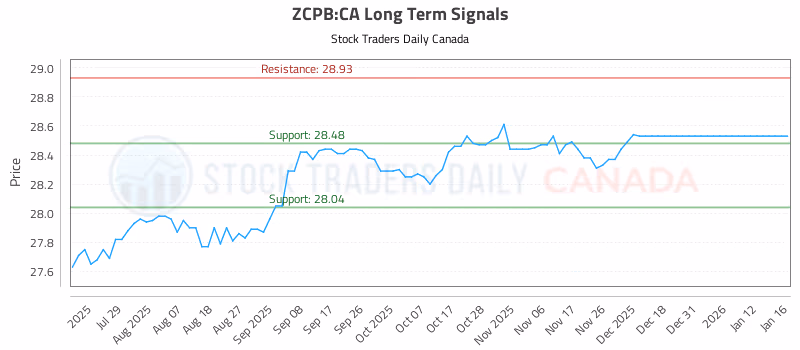 Stock Chart for ZCPB:CA