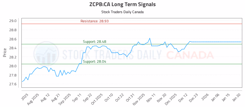 Stock Chart for ZCPB:CA