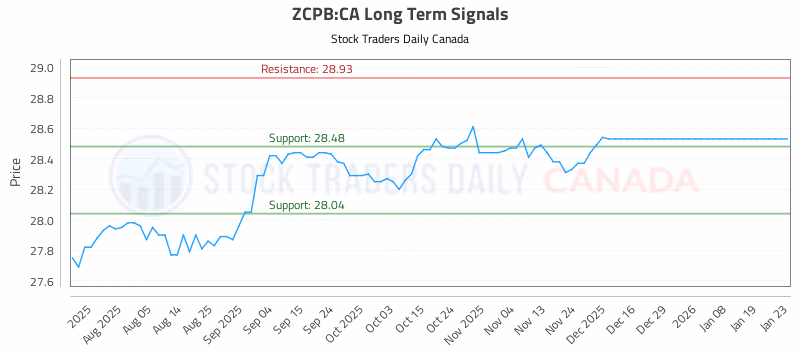 Stock Chart for ZCPB:CA