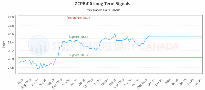 Stock Chart for ZCPB:CA