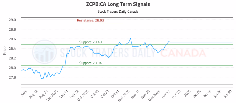 Stock Chart for ZCPB:CA