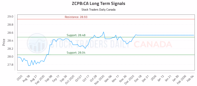 Stock Chart for ZCPB:CA