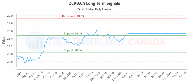 Stock Chart for ZCPB:CA