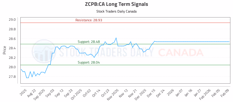 Stock Chart for ZCPB:CA
