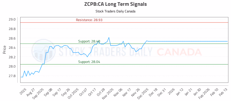 Stock Chart for ZCPB:CA
