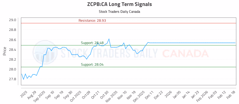 Stock Chart for ZCPB:CA