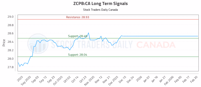 Stock Chart for ZCPB:CA
