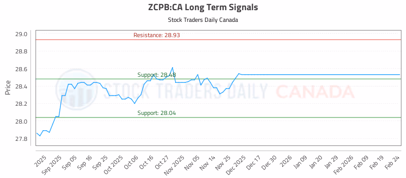 Stock Chart for ZCPB:CA