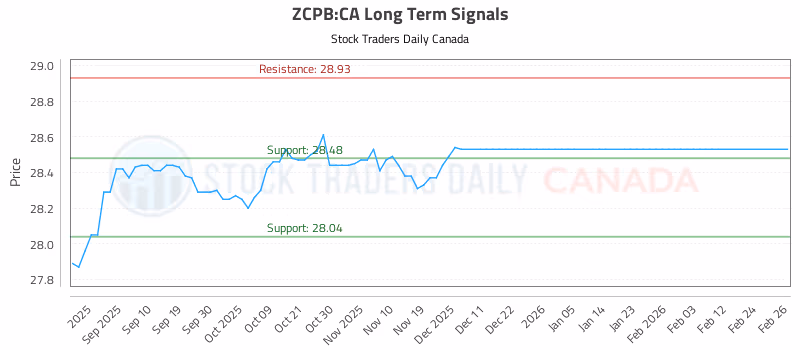 Stock Chart for ZCPB:CA