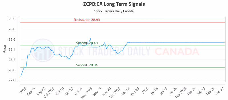 Stock Chart for ZCPB:CA