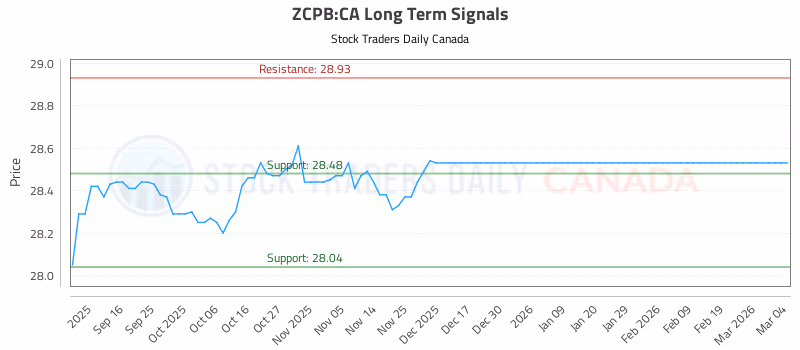 Stock Chart for ZCPB:CA