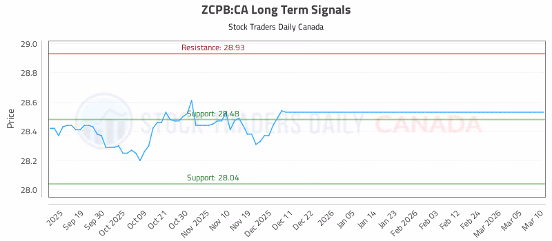 Stock Chart for ZCPB:CA