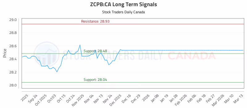 Stock Chart for ZCPB:CA