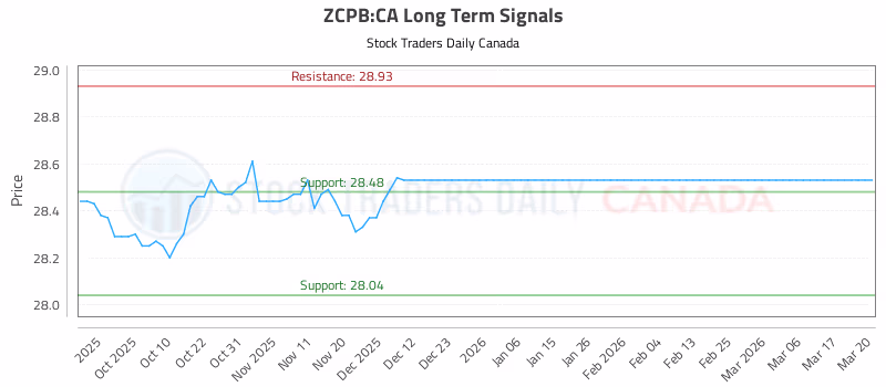 Stock Chart for ZCPB:CA