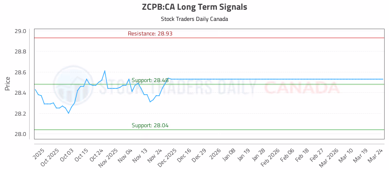 Stock Chart for ZCPB:CA
