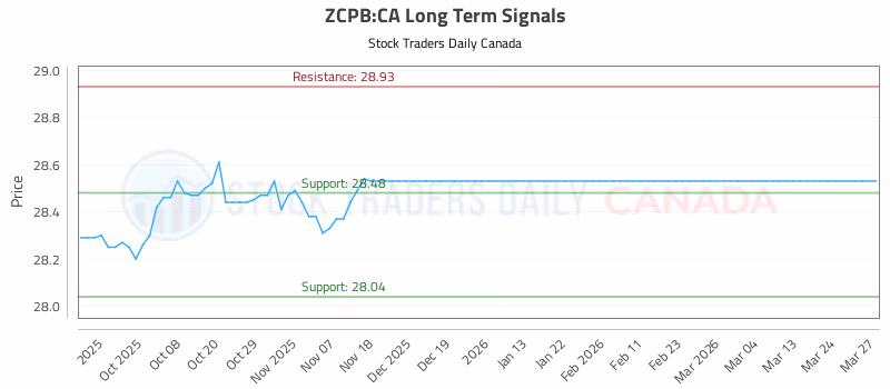 Stock Chart for ZCPB:CA