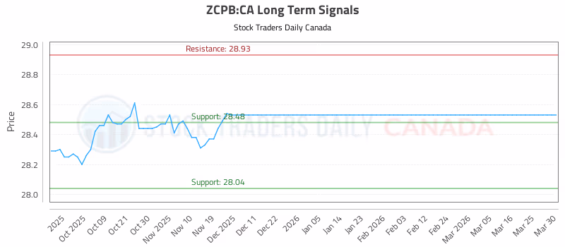 Stock Chart for ZCPB:CA