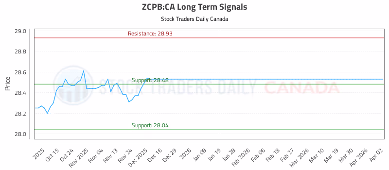 Stock Chart for ZCPB:CA