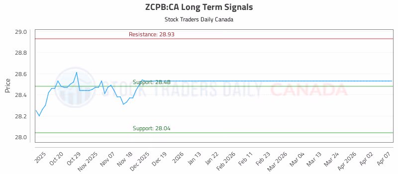 Stock Chart for ZCPB:CA