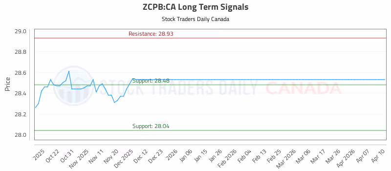 Stock Chart for ZCPB:CA