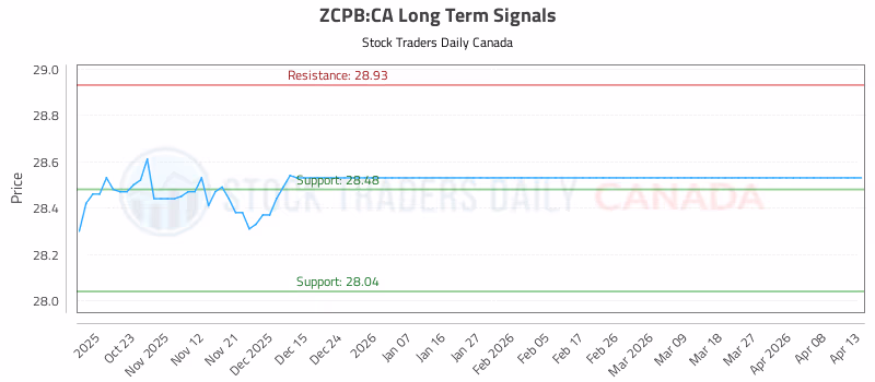 Stock Chart for ZCPB:CA