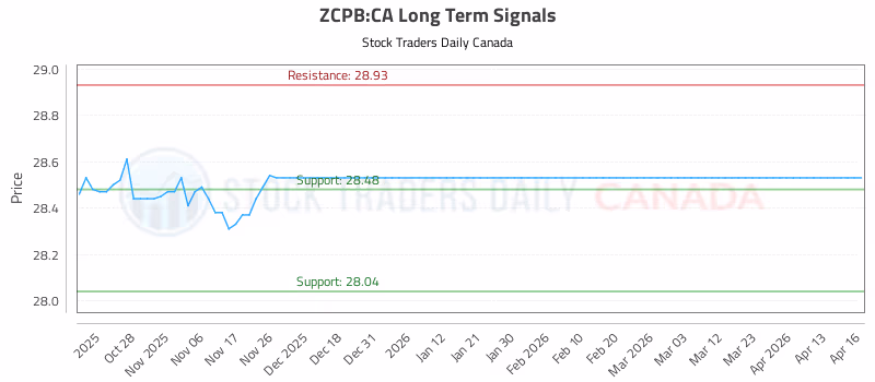 Stock Chart for ZCPB:CA