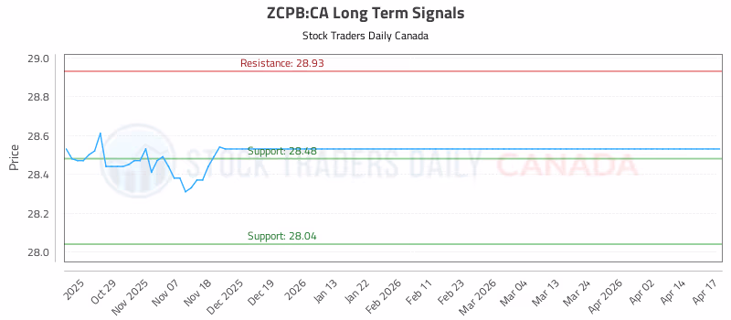 Stock Chart for ZCPB:CA