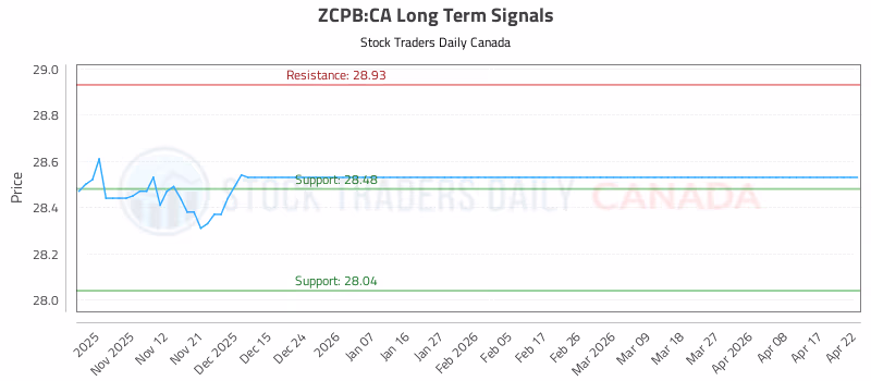 Stock Chart for ZCPB:CA