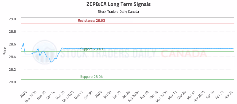Stock Chart for ZCPB:CA