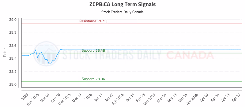 Stock Chart for ZCPB:CA